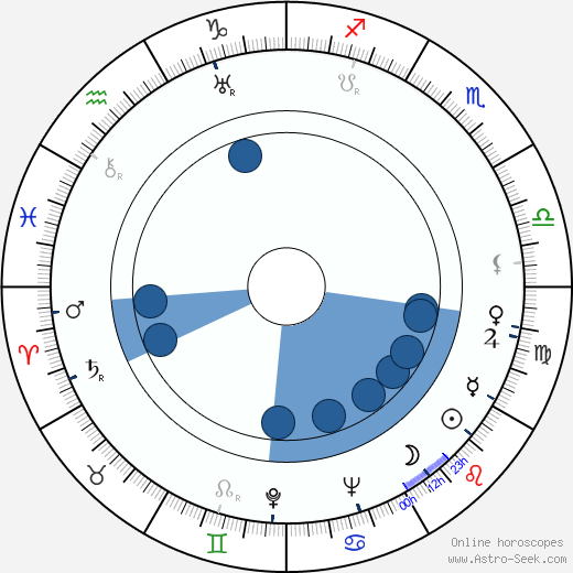Angela Clarke Oroscopo, astrologia, Segno, zodiac, Data di nascita, instagram