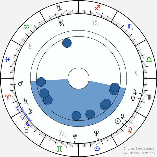 Ben Maddow wikipedia, horoscope, astrology, instagram