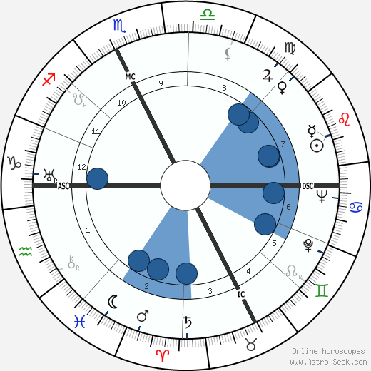 Franco Gentilini wikipedia, horoscope, astrology, instagram