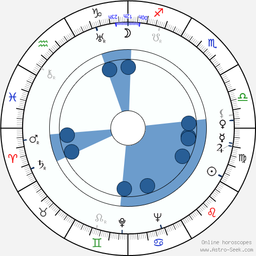 Jim Davis horoscope, astrology, sign, zodiac, date of birth, instagram
