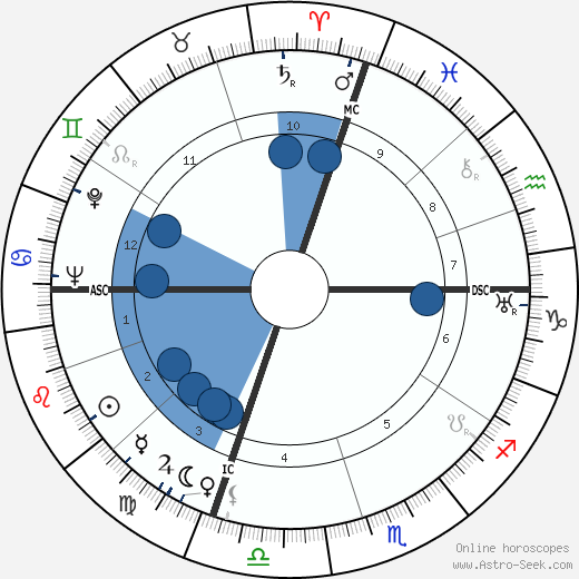 John Koch horoscope, astrology, sign, zodiac, date of birth, instagram