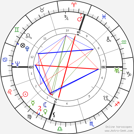 John Koch birth chart, John Koch astro natal horoscope, astrology