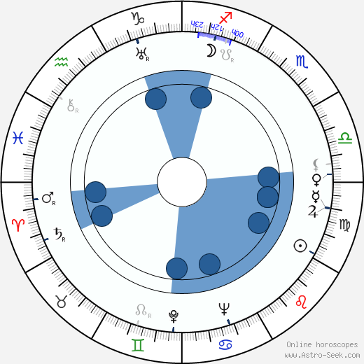 Michael Rennie Oroscopo, astrologia, Segno, zodiac, Data di nascita, instagram