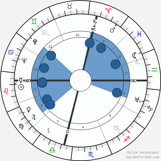 Neal Elgar Miller wikipedia, horoscope, astrology, instagram