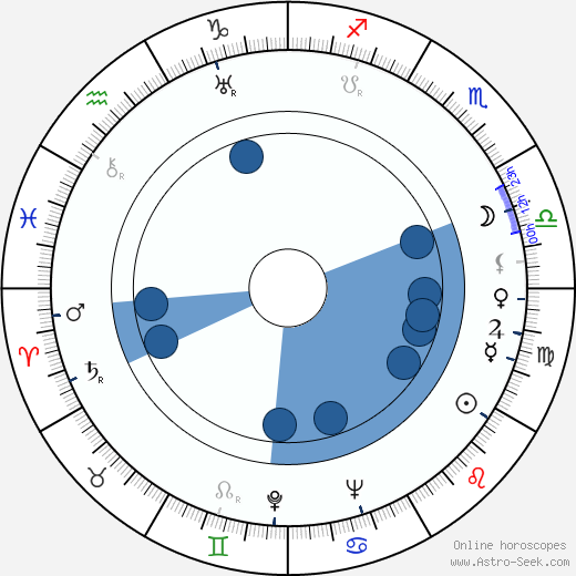 William Lindsay Gresham wikipedia, horoscope, astrology, instagram