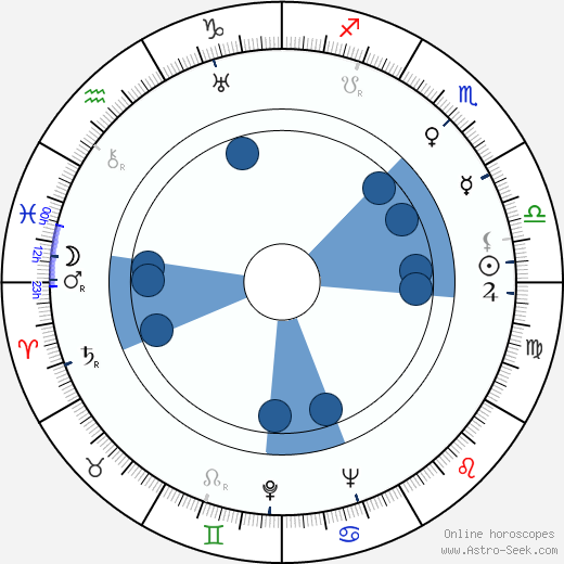 Al Capp wikipedia, horoscope, astrology, instagram