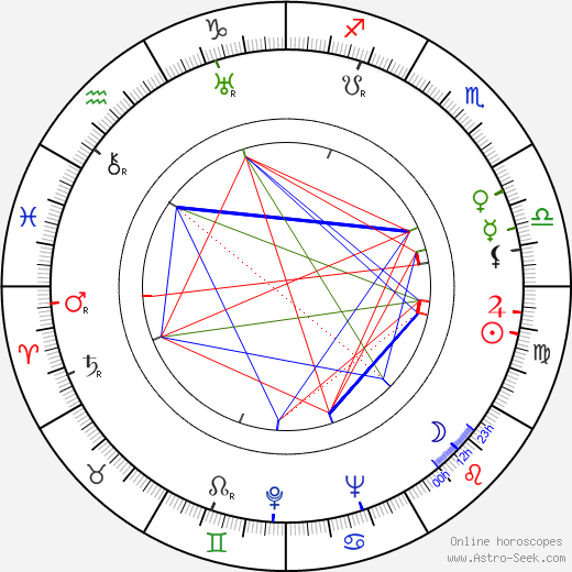 Anne Seymour birth chart, Anne Seymour astro natal horoscope, astrology