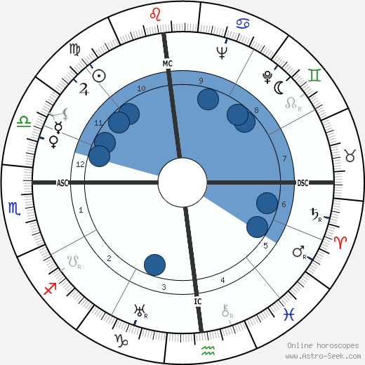 Elia Kazan wikipedia, horoscope, astrology, instagram