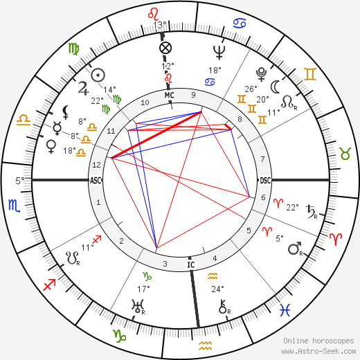 Elia Kazan birth chart, biography, wikipedia 2023, 2024