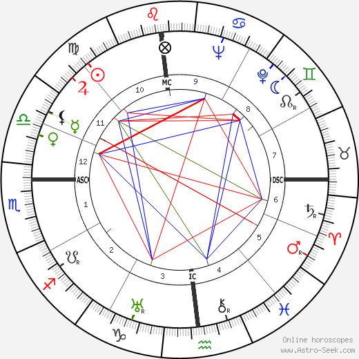 Elia Kazan birth chart, Elia Kazan astro natal horoscope, astrology