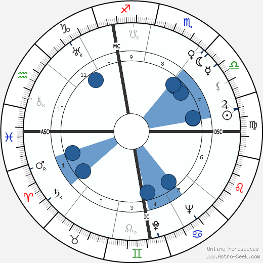 Ivan Devries wikipedia, horoscope, astrology, instagram