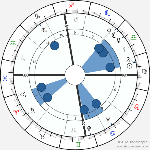 Ivan Devries wikipedia, biography, birth chart, instagram Ivan Devries wikipedia, horoscope, astrology, instagram