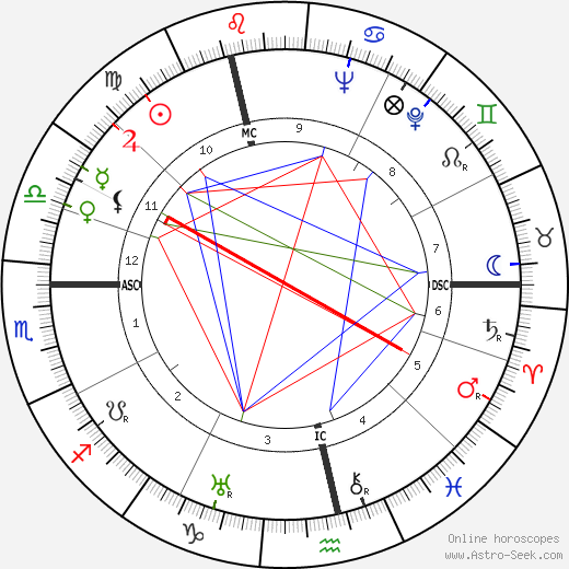 Johannes Willebrands birth chart, Johannes Willebrands astro natal horoscope, astrology