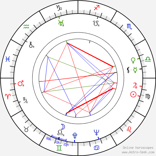 John Ridgely birth chart, John Ridgely astro natal horoscope, astrology