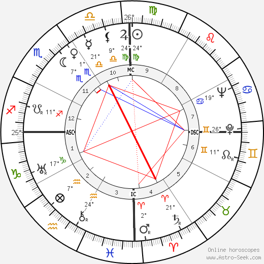 Kwame Nkrumah birth chart, biography, wikipedia 2023, 2024