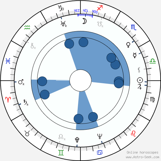 Nell O'Day wikipedia, horoscope, astrology, instagram