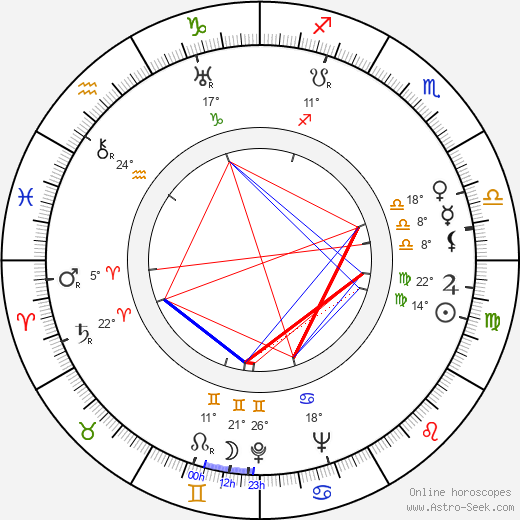 Zygmunt Nowicki birth chart, biography, wikipedia 2023, 2024