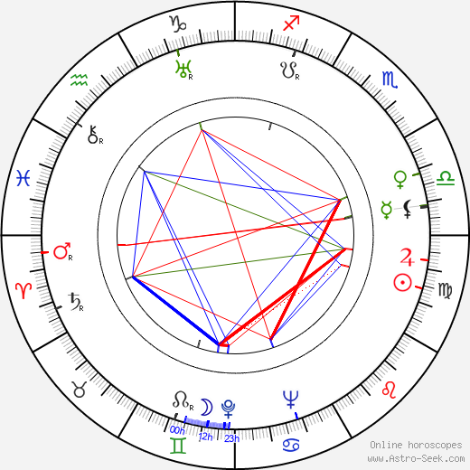 Zygmunt Nowicki birth chart, Zygmunt Nowicki astro natal horoscope, astrology