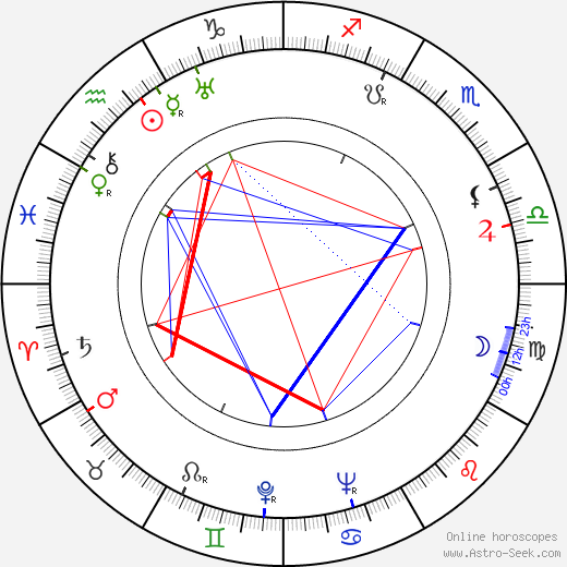 Adina Mandlová birth chart, Adina Mandlová astro natal horoscope, astrology