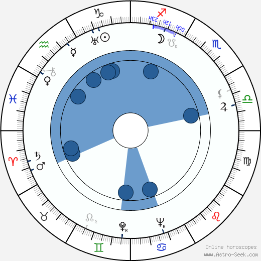 Bohuslav Kupšovský wikipedia, horoscope, astrology, instagram