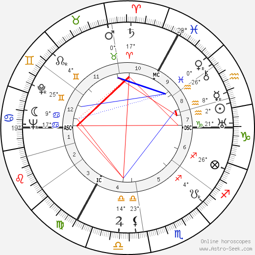 Django Reinhardt birth chart, biography, wikipedia 2024, 2025
