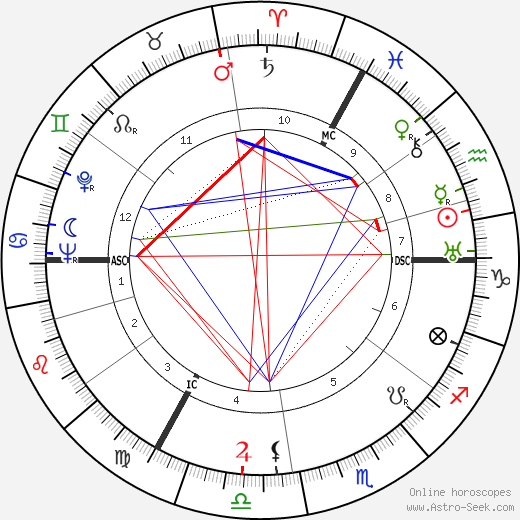 Django Reinhardt birth chart, Django Reinhardt astro natal horoscope, astrology