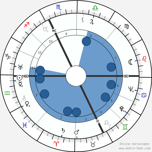 Georges Villaret wikipedia, horoscope, astrology, instagram