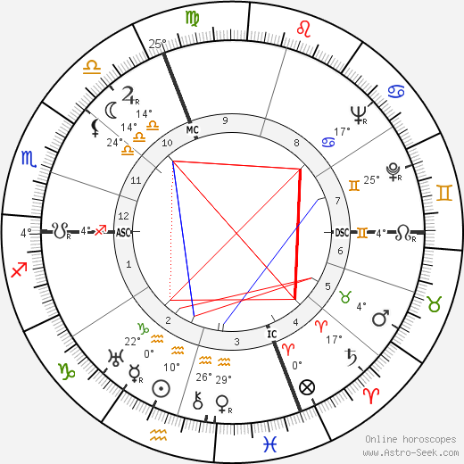 Giorgio Perlasca birth chart, biography, wikipedia 2024, 2025