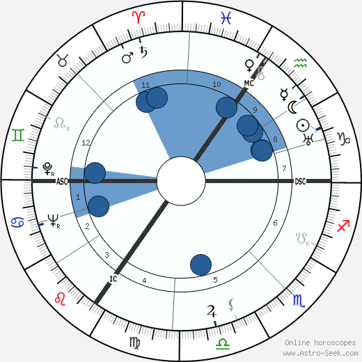 Luise Rainer horoscope, astrology, sign, zodiac, date of birth, instagram