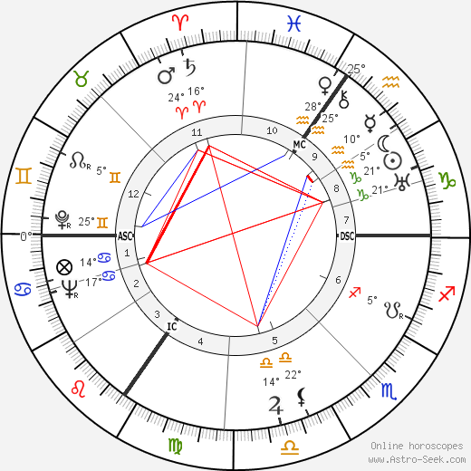 Luise Rainer birth chart, biography, wikipedia 2024, 2025