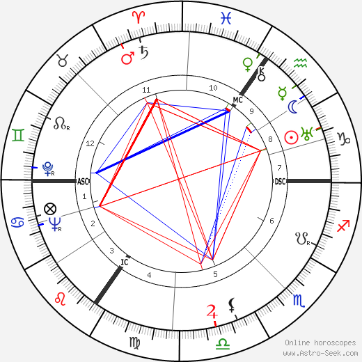 Luise Rainer birth chart, Luise Rainer astro natal horoscope, astrology