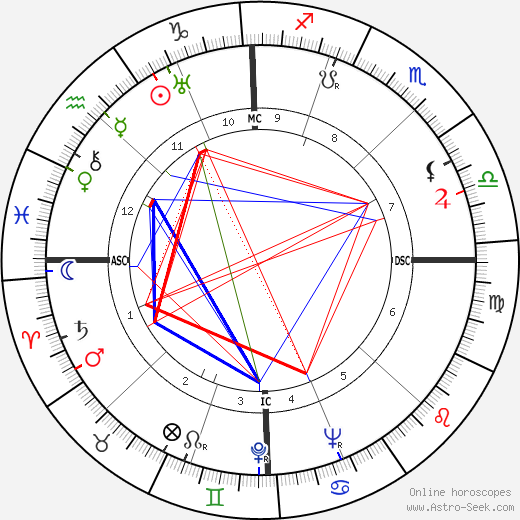 Mario Tobino birth chart, Mario Tobino astro natal horoscope, astrology