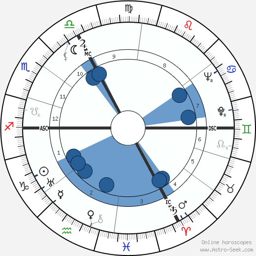 Maurice Rheims horoscope, astrology, sign, zodiac, date of birth, instagram