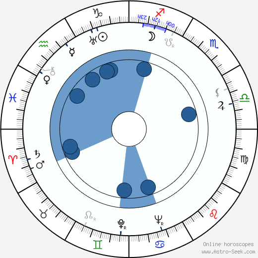 Richard Cromwell wikipedia, horoscope, astrology, instagram