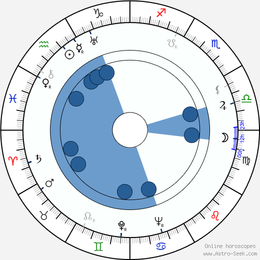 Robert Bassac wikipedia, horoscope, astrology, instagram