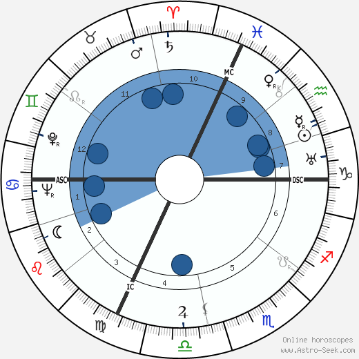 Robert Margerit wikipedia, horoscope, astrology, instagram