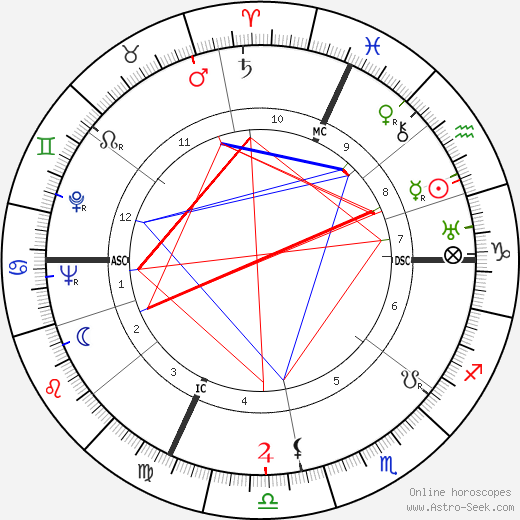 Robert Margerit birth chart, Robert Margerit astro natal horoscope, astrology