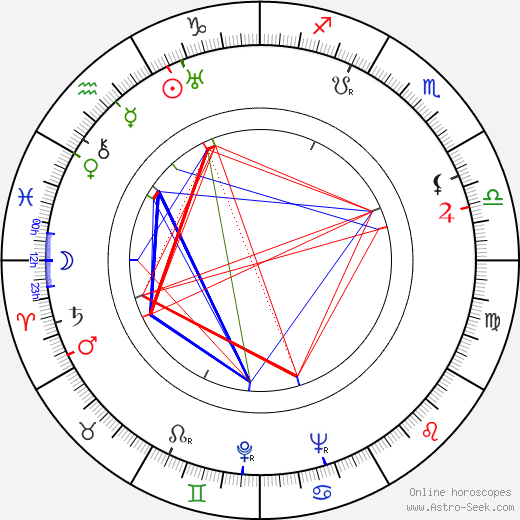 Štefan Winkler birth chart, Štefan Winkler astro natal horoscope, astrology