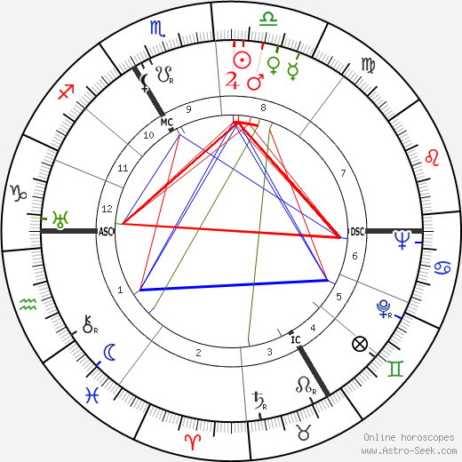 Hélène Althusser birth chart, Hélène Althusser astro natal horoscope, astrology