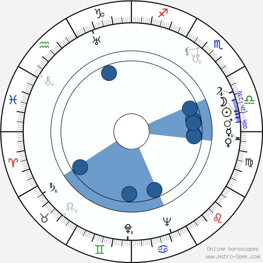 Hugo Kaminský Oroscopo, astrologia, Segno, zodiac, Data di nascita, instagram