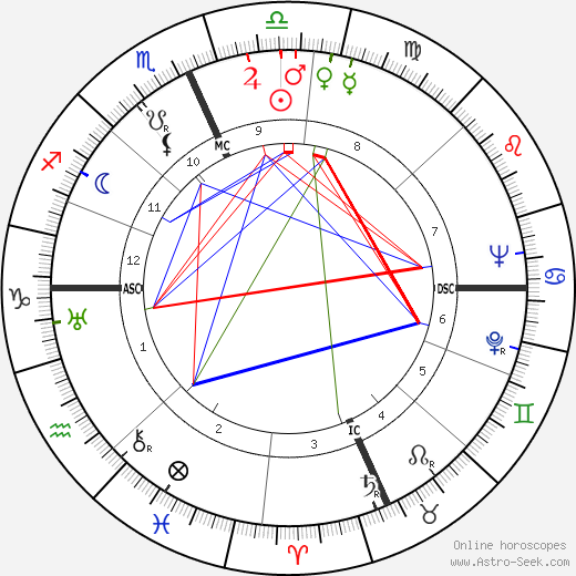 Kirk Alyn birth chart, Kirk Alyn astro natal horoscope, astrology