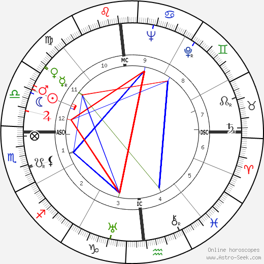 Mary Case birth chart, Mary Case astro natal horoscope, astrology