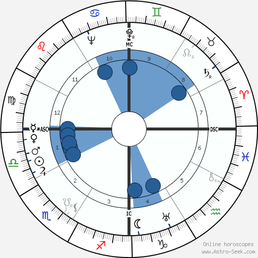 Price Daniel wikipedia, biography, birth chart, instagram Price Daniel wikipedia, horoscope, astrology, instagram