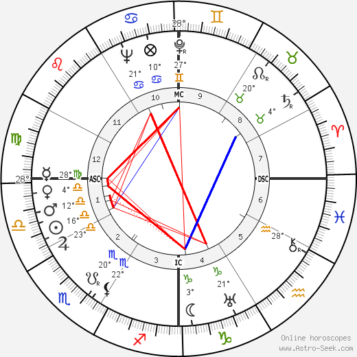 Price Daniel birth chart, biography, wikipedia 2023, 2024