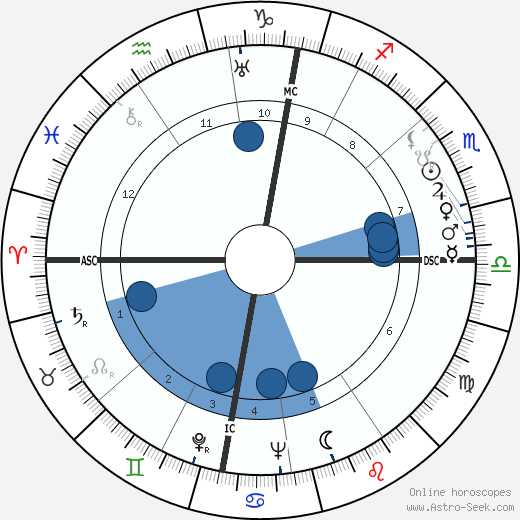 Russell Thaw Oroscopo, astrologia, Segno, zodiac, Data di nascita, instagram