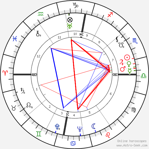 Russell Thaw birth chart, Russell Thaw astro natal horoscope, astrology