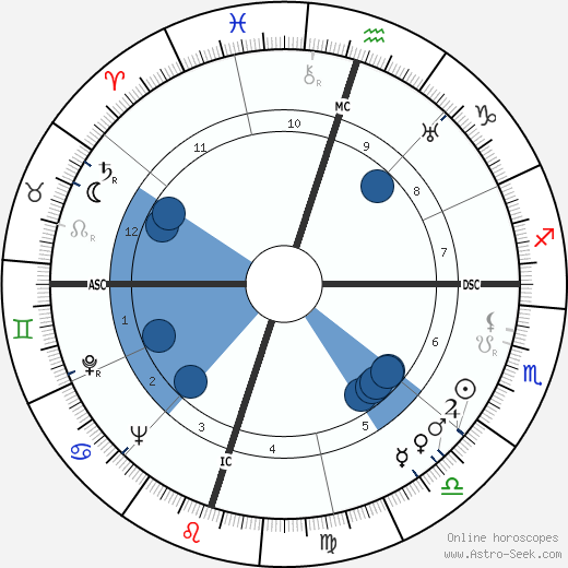 Subrahmanyan Chandrasekhar wikipedia, biography, birth chart, instagram Subrahmanyan Chandrasekhar wikipedia, horoscope, astrology, instagram