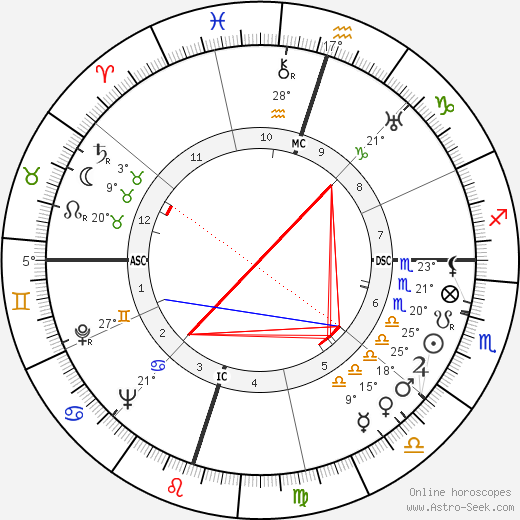 Subrahmanyan Chandrasekhar birth chart, biography, wikipedia 2023, 2024