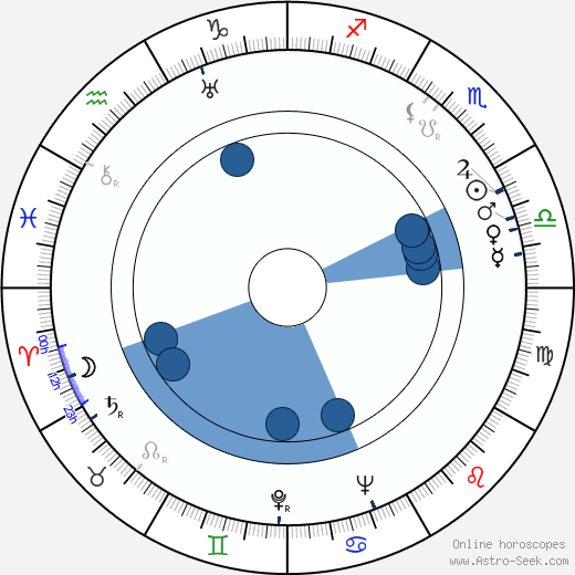 Werner Wieland wikipedia, horoscope, astrology, instagram