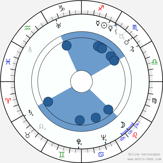 Bernard-Roland wikipedia, horoscope, astrology, instagram